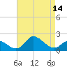Port Deposit tide chart for Monday, April 14, 2025