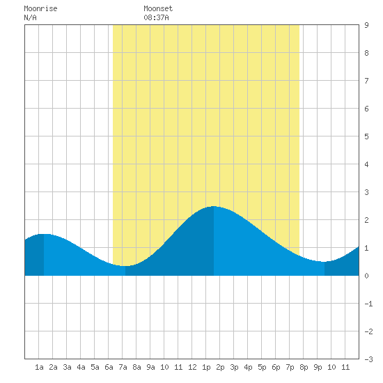 Port Deposit tide chart for Thursday, April 17, 2025
