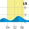 Port Deposit tide chart for Saturday, April 19, 2025