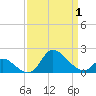 Port Deposit tide chart for Tuesday, April 1, 2025