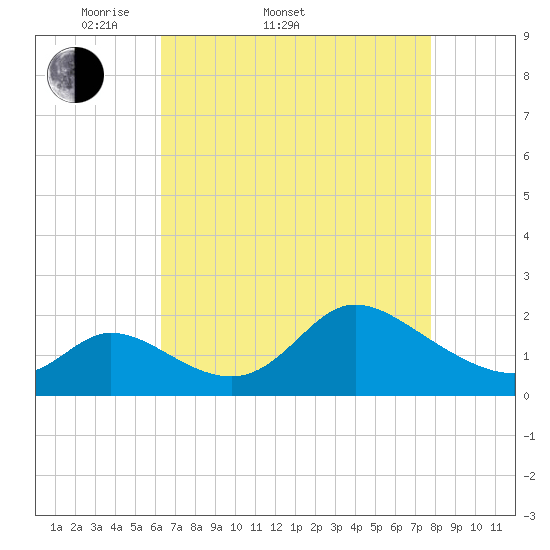 Port Deposit tide chart for Sunday, April 20, 2025