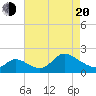 Port Deposit tide chart for Sunday, April 20, 2025