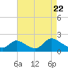 Port Deposit tide chart for Tuesday, April 22, 2025