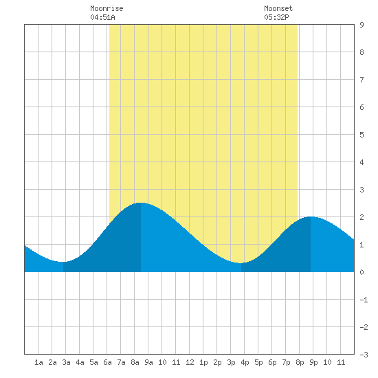 Port Deposit tide chart for Friday, April 25, 2025