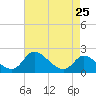 Port Deposit tide chart for Friday, April 25, 2025