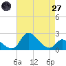 Port Deposit tide chart for Sunday, April 27, 2025