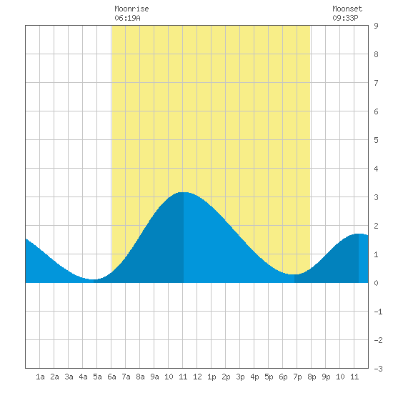 Port Deposit tide chart for Monday, April 28, 2025