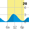 Port Deposit tide chart for Monday, April 28, 2025