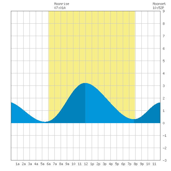 Port Deposit tide chart for Tuesday, April 29, 2025