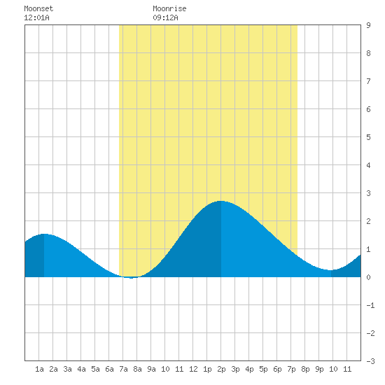 Port Deposit tide chart for Wednesday, April 2, 2025