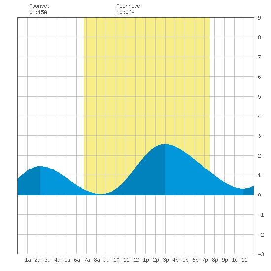 Port Deposit tide chart for Thursday, April 3, 2025