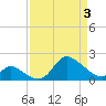 Port Deposit tide chart for Thursday, April 3, 2025