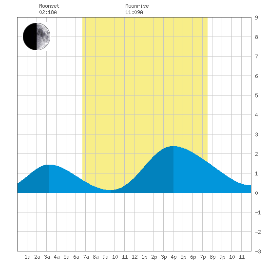 Port Deposit tide chart for Friday, April 4, 2025