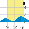 Port Deposit tide chart for Saturday, April 5, 2025