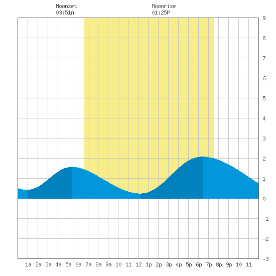 Port Deposit tide chart for Sunday, April 6, 2025