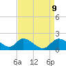 Port Deposit tide chart for Wednesday, April 9, 2025