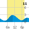 Port Deposit tide chart for Sunday, May 11, 2025
