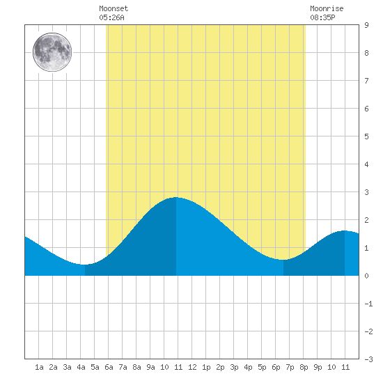 Port Deposit tide chart for Monday, May 12, 2025