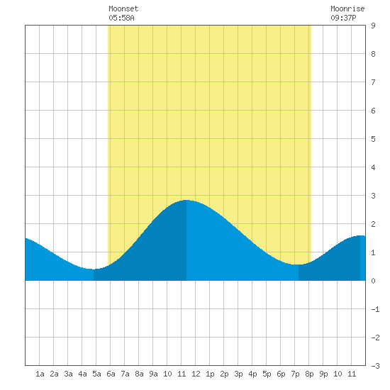 Port Deposit tide chart for Tuesday, May 13, 2025