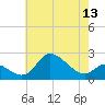 Port Deposit tide chart for Tuesday, May 13, 2025