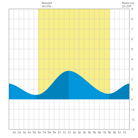 Port Deposit tide chart for Wednesday, May 14, 2025