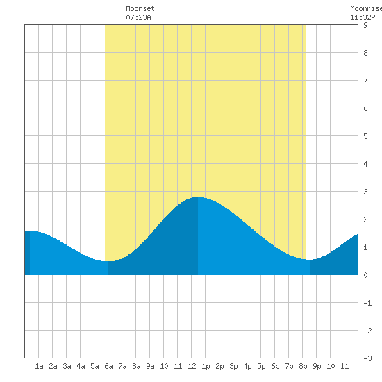 Port Deposit tide chart for Thursday, May 15, 2025