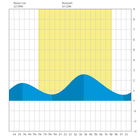 Port Deposit tide chart for Sunday, May 18, 2025