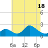 Port Deposit tide chart for Sunday, May 18, 2025