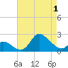 Port Deposit tide chart for Thursday, May 1, 2025