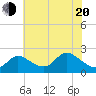 Port Deposit tide chart for Tuesday, May 20, 2025