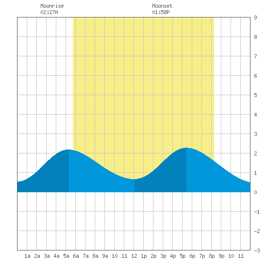 Port Deposit tide chart for Wednesday, May 21, 2025