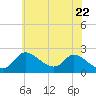 Port Deposit tide chart for Thursday, May 22, 2025