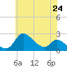 Port Deposit tide chart for Saturday, May 24, 2025