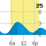 Port Deposit tide chart for Sunday, May 25, 2025