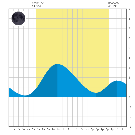 Port Deposit tide chart for Monday, May 26, 2025