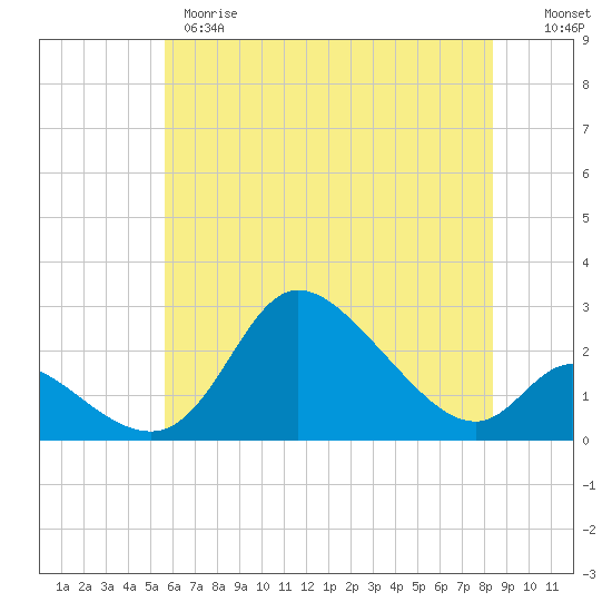 Port Deposit tide chart for Wednesday, May 28, 2025