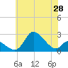 Port Deposit tide chart for Wednesday, May 28, 2025