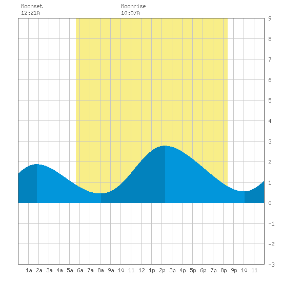Port Deposit tide chart for Saturday, May 31, 2025