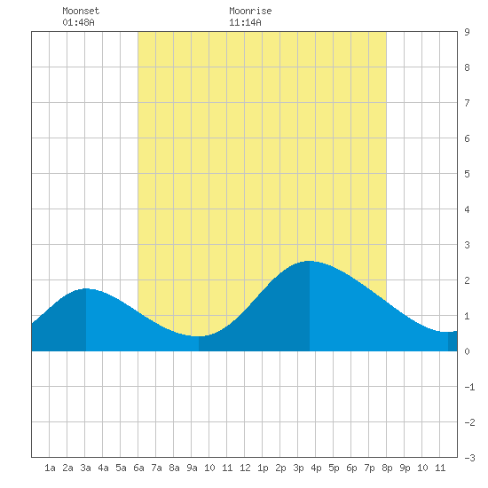 Port Deposit tide chart for Saturday, May 3, 2025