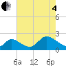 Port Deposit tide chart for Sunday, May 4, 2025