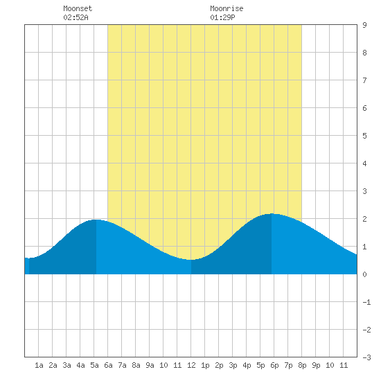 Port Deposit tide chart for Monday, May 5, 2025