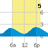 Port Deposit tide chart for Monday, May 5, 2025