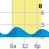 Port Deposit tide chart for Thursday, May 8, 2025