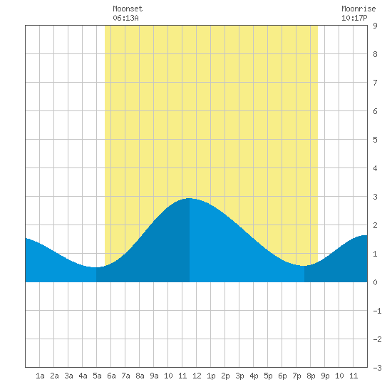 Port Deposit tide chart for Thursday, June 12, 2025