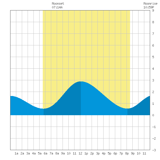 Port Deposit tide chart for Friday, June 13, 2025