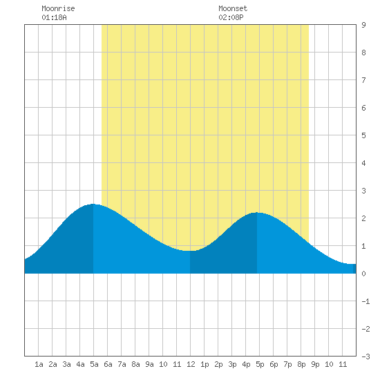 Port Deposit tide chart for Thursday, June 19, 2025