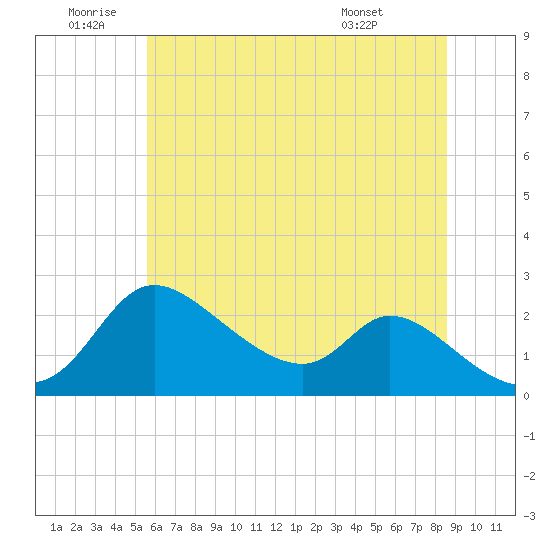 Port Deposit tide chart for Friday, June 20, 2025