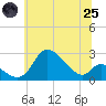 Port Deposit tide chart for Wednesday, June 25, 2025