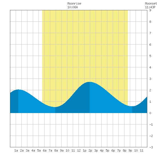 Port Deposit tide chart for Sunday, June 29, 2025