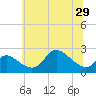 Port Deposit tide chart for Sunday, June 29, 2025